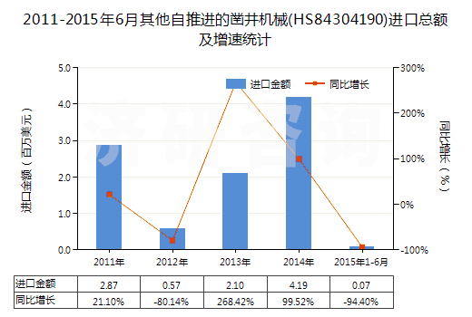 2011-2015年6月其他自推進的鑿井機械(HS84304190)進口總額及增速統(tǒng)計